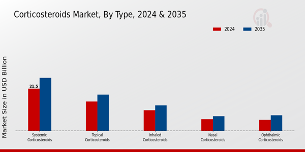 Corticosteroids Market Segment