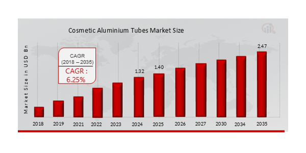 Cosmetic Aluminium Tubes Market Overview 2025-2035