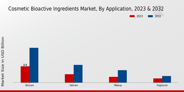 Cosmetic Bioactive Ingredients Market Application Insights