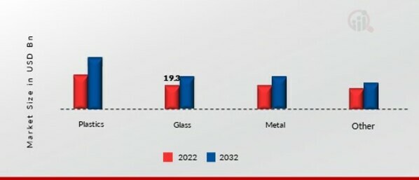 Cosmetic Bottle Packaging Market, by Material