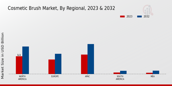 Cosmetic Brush Market By Region