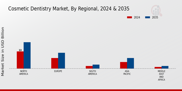 Cosmetic Dentistry Market Regional Insights  