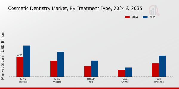 Cosmetic Dentistry Market Treatment Type Insights  
