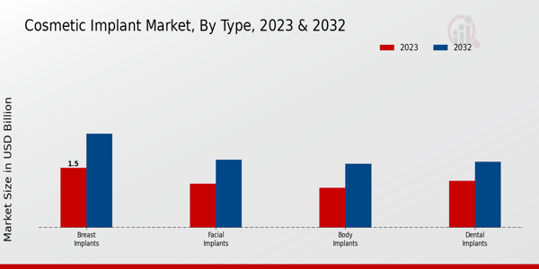 Cosmetic Implant Market Type Insights  