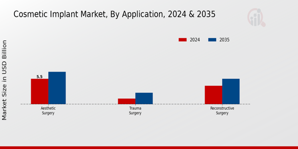 Cosmetic Implant Market Application Insights  