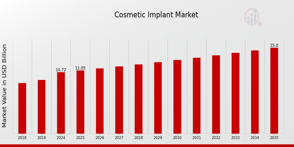 Cosmetic Implant Market Overview
