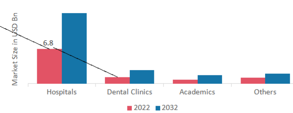 Cosmetic Implant Market, by End User, 2022&2032