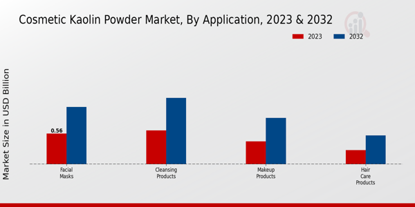 Cosmetic Kaolin Powder Market By Application