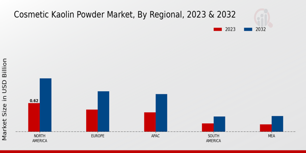 Cosmetic Kaolin Powder Market By Region