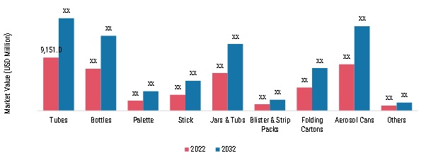 Cosmetic Packaging Market, by Product, 2023 & 2032