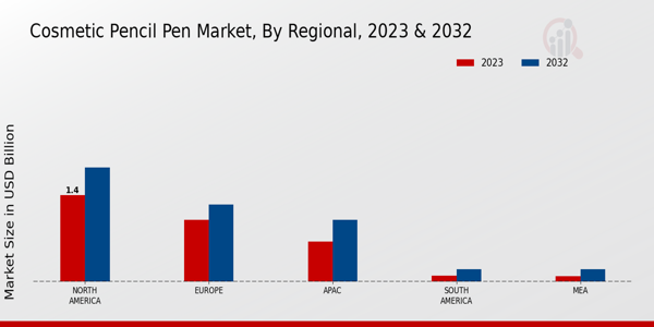 Cosmetic Pencil Pen Market By Regional 2024 & 2032