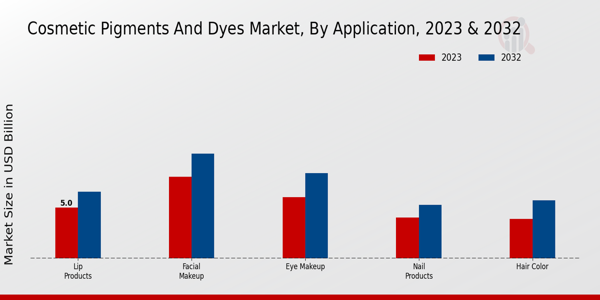 Cosmetic Pigments and Dyes Market Application Insights  