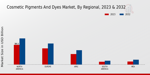 Cosmetic Pigments and Dyes Market Regional Insights  