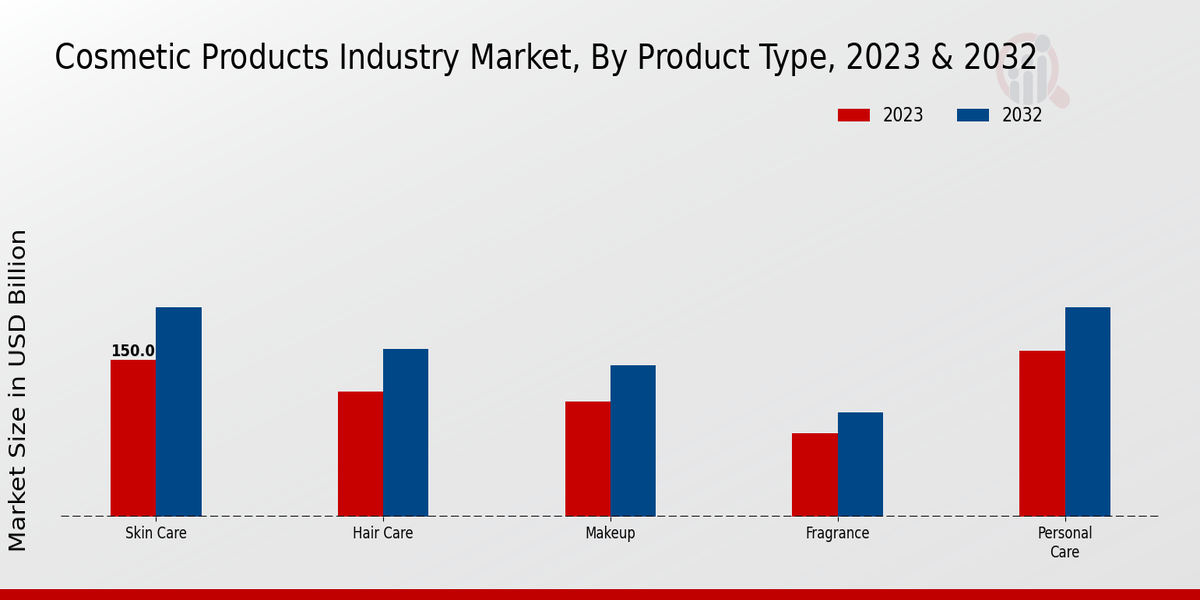 Cosmetic Products Industry Market Segment Insights