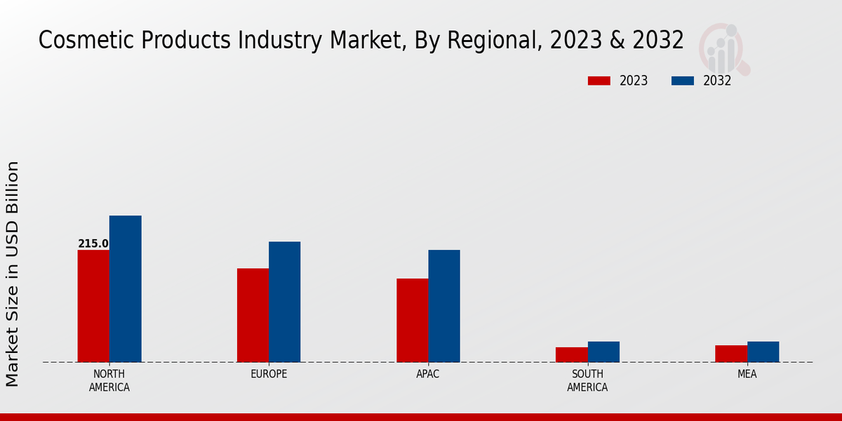 Cosmetic Products Industry Market Regional Insights