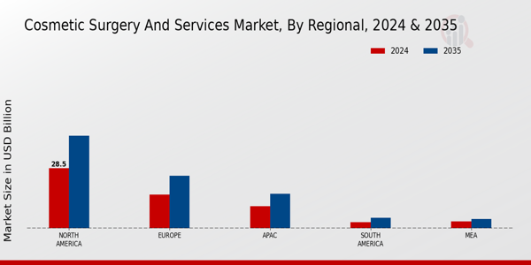 Cosmetic Surgery And Services Market Region