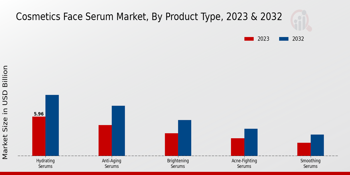 Cosmetics Face Serum Market Product Type