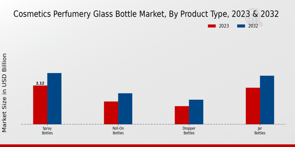 Cosmetics Perfumery Glass Bottle Market By Product Type
