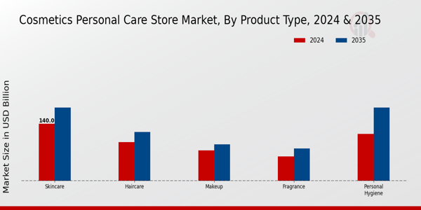 Cosmetics Personal Care Store Market Insights