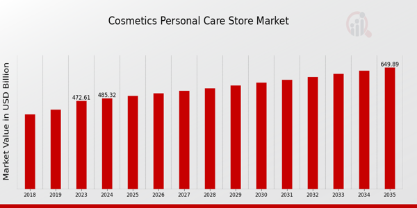 Cosmetics Personal Care Store Market Overview