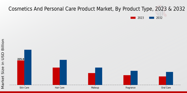 Cosmetics and Personal Care Product Market By Product Type