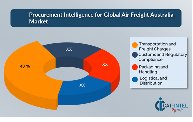 Cost Breakdown for Air Freight Australia Market (2025-2035)