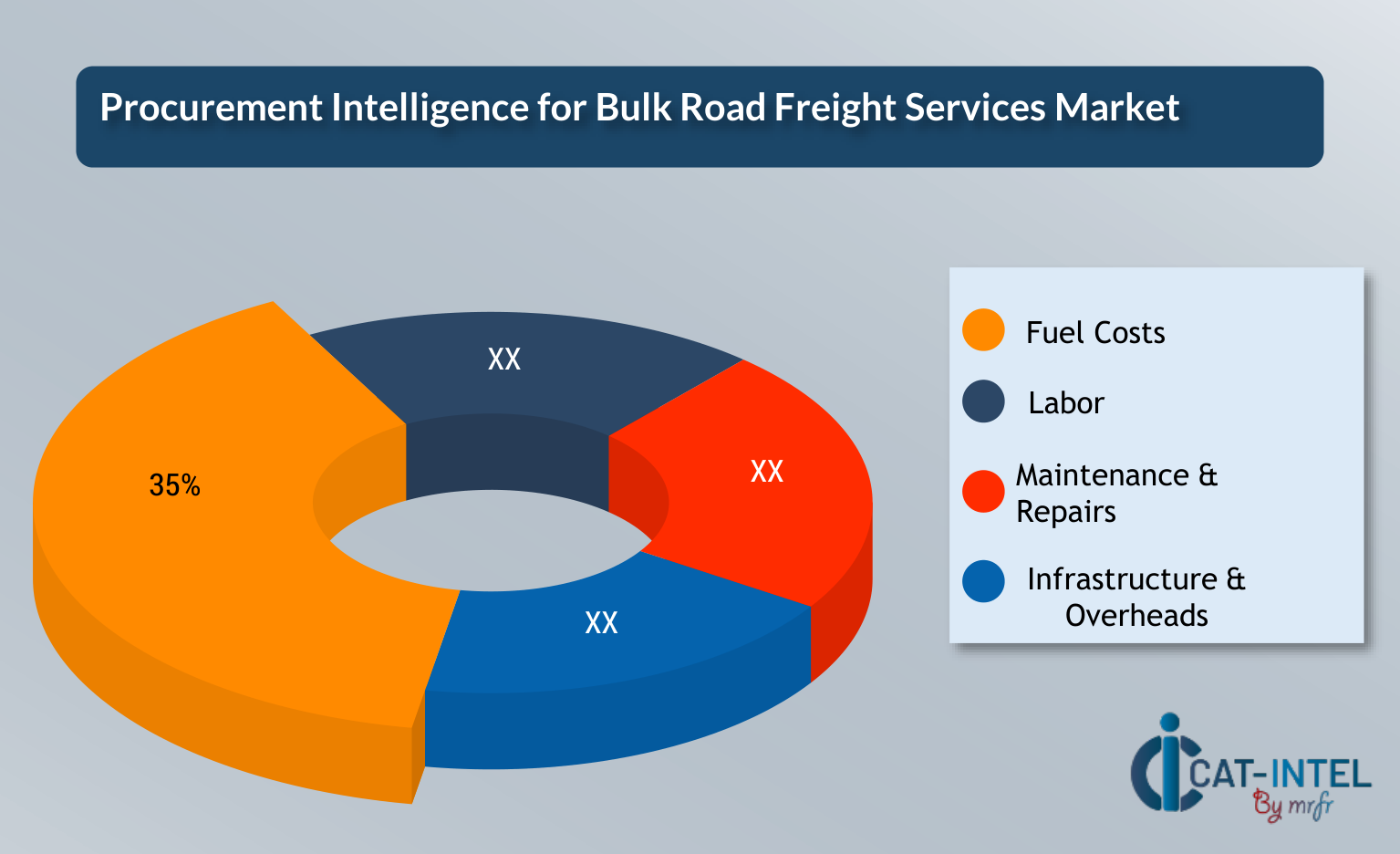 Cost Breakdown for Bulk Road Freight Services Market