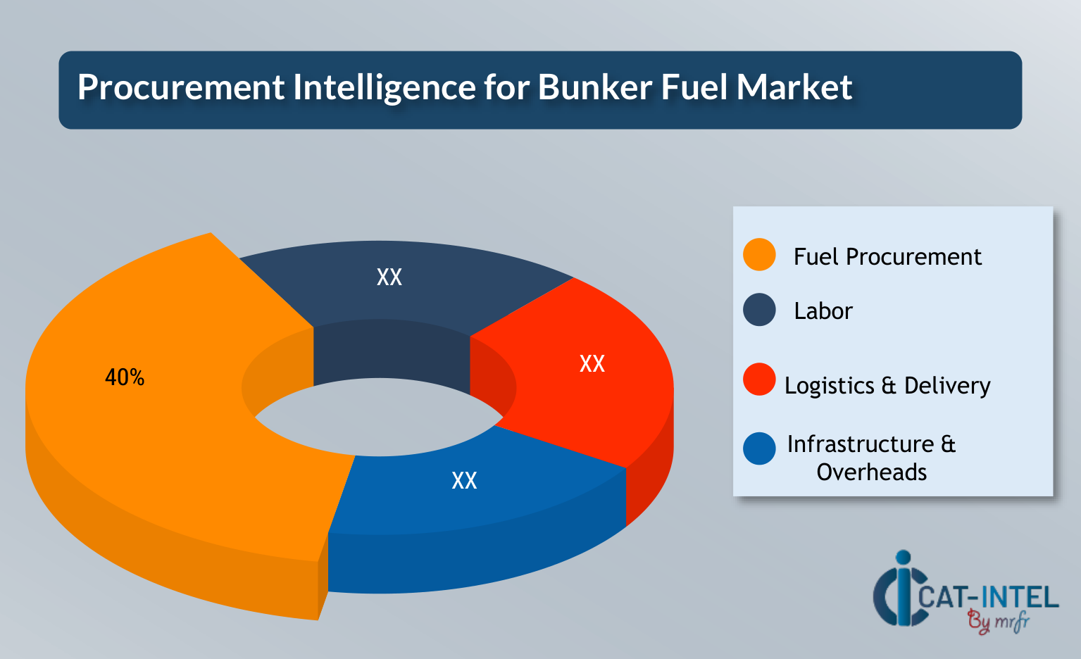 Cost Breakdown for Bunker Fuel Market