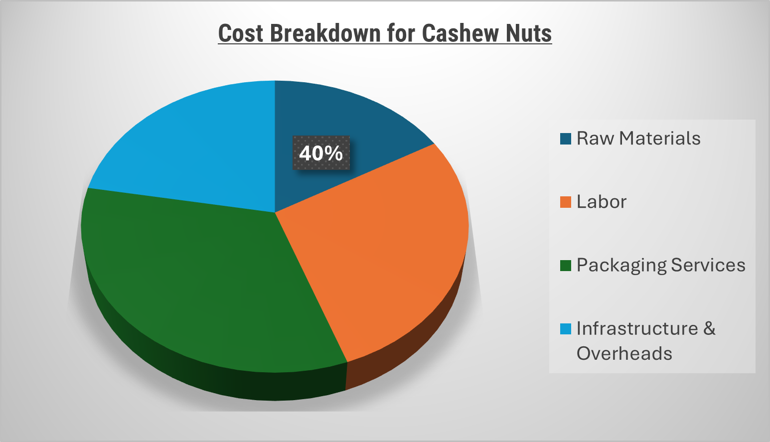 Cost Breakdown for Cashew Nuts Total Cost of Ownership (TCO) and Cost-Saving Opportunities