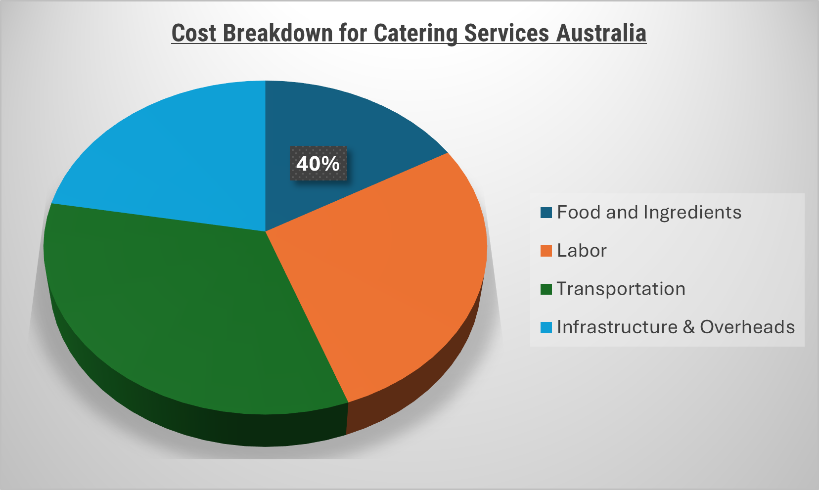 Cost Breakdown for Catering Services Australia