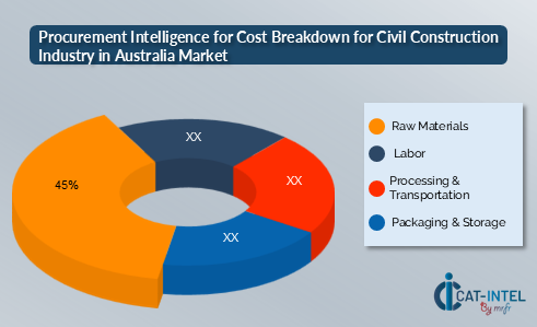 Cost Breakdown for Civil Construction Industry in Australia Market