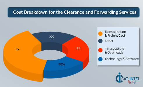 Cost Breakdown for Clearance and Forwarding Services