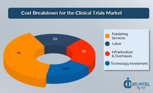 Cost Breakdown for Clinical Trials