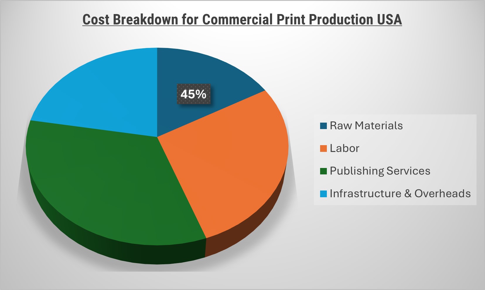 Cost Breakdown for Commercial Print Production USA