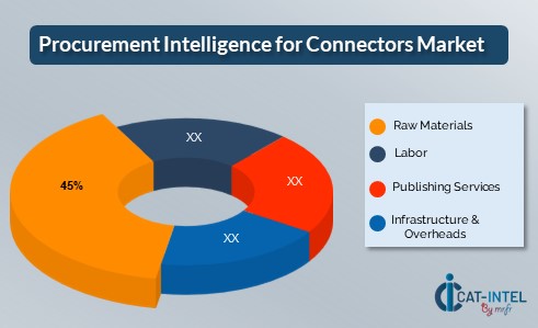 Cost Breakdown for Connectors Total Cost of Ownership (TCO) and Cost-Saving Opportunities