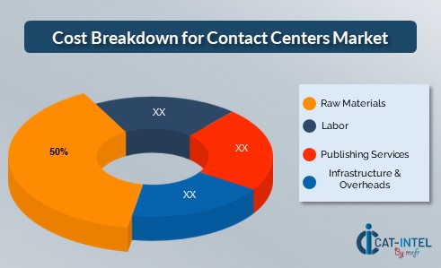 Cost Breakdown for Contact Centers Market