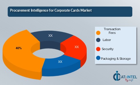 Cost Breakdown for Corporate Cards: Total Cost of Ownership (TCO) and Cost-Saving Opportunities