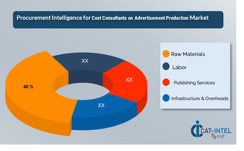 Cost Breakdown for Cost Consultants on Advertisement Production