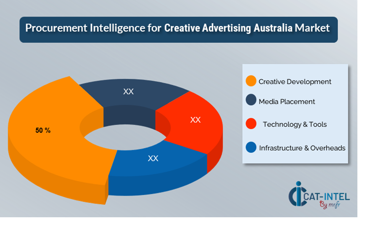 Cost Breakdown for Creative Advertising Australia Total Cost of Ownership (TCO) and Cost-Saving Opportunities