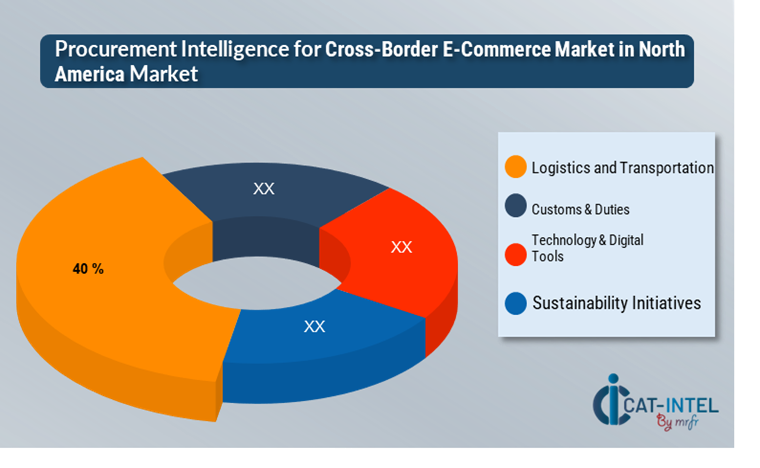 Cost Breakdown for Cross-border E-commerce in North America Total Cost of Ownership (TCO) and Cost-Saving Opportunities