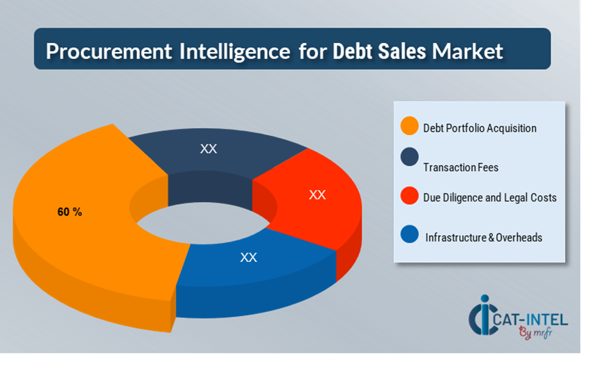 Cost Breakdown for Debt Sales