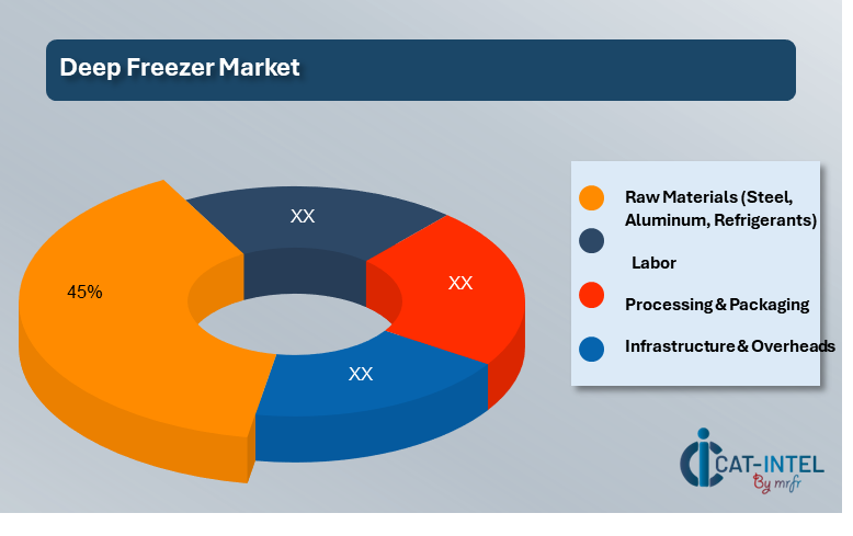 Cost Breakdown for Deep Freezers Market (2024-2032)