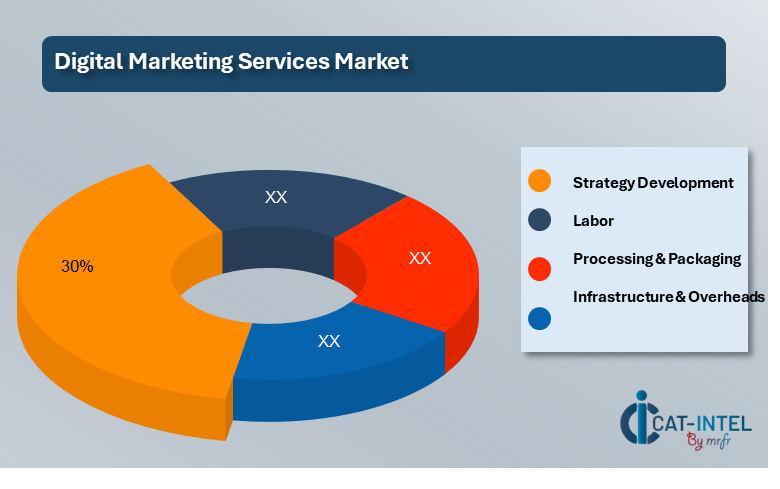 Cost Breakdown for Digital Marketing Services Cost Saving Opportunities