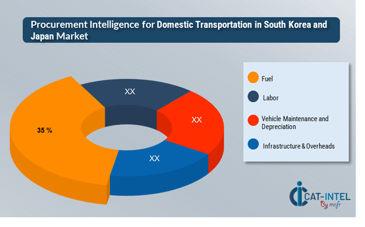 Cost Breakdown for Domestic Transportation