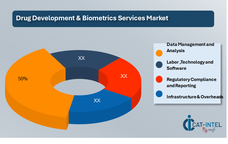 Cost Breakdown for Drug Development Biometrics Services Market (2024-2032)