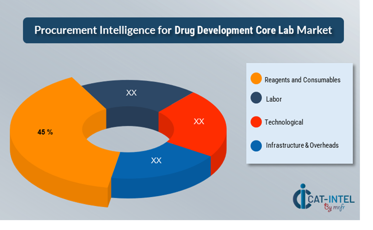 Cost Breakdown for Drug Development Core Labs