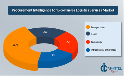 Cost Breakdown for E-commerce Logistics Services