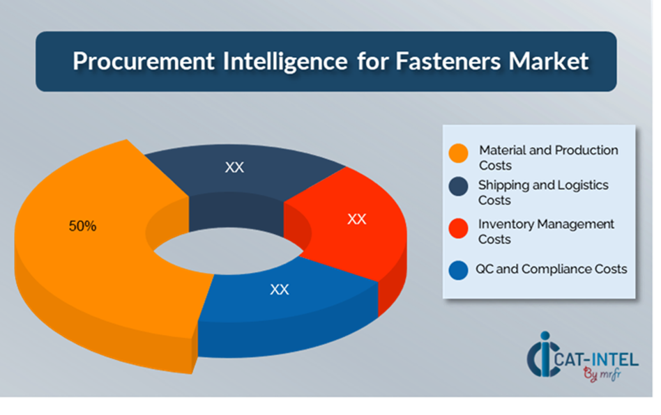 Cost Breakdown for Fasteners