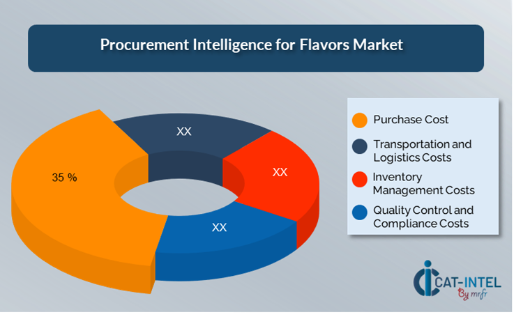 Cost Breakdown for Flavors Total Cost of Ownership (TCO) and Cost-Saving Opportunities