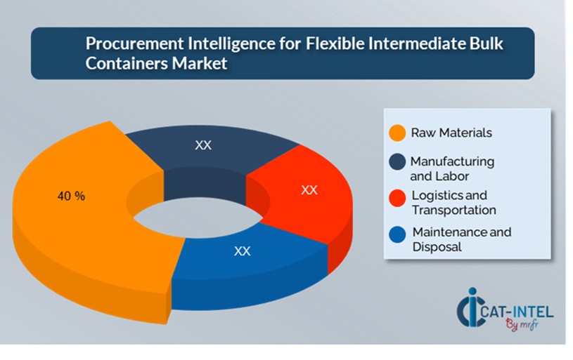 Cost Breakdown for Flexible Intermediate Bulk Containers